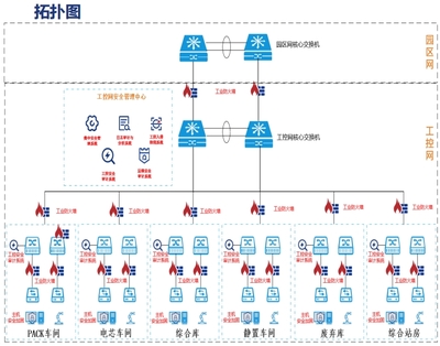 珞安科技 汽車制造行業(yè)工控安全解決方案與網(wǎng)絡安全信息咨詢